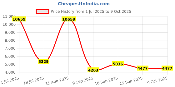myntra.com Amore White Anti Skid Tufted Double Size Essential Mattress amore Price History Graph from 1 Jul 2025 to 8 Oct 2025
