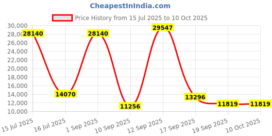 myntra.com Amore White Anti Skid Tufted King Size Essential Mattress amore Price History Graph from 15 Jul 2025 to 10 Oct 2025