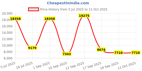 myntra.com Amore White Anti Skid Tufted King Size Essential Mattress amore Price History Graph from 5 Jul 2025 to 10 Oct 2025