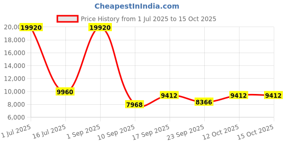 myntra.com Amore White Anti Skid Tufted King Size Essential Mattress amore Price History Graph from 1 Jul 2025 to 14 Oct 2025
