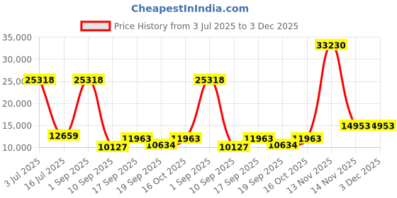 myntra.com Amore White Anti Skid Tufted King Size Essential Mattress amore Price History Graph from 3 Jul 2025 to 2 Dec 2025