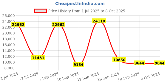 myntra.com Amore White Anti Skid Tufted King Size Essential Mattress amore Price History Graph from 1 Jul 2025 to 8 Oct 2025