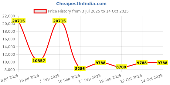 myntra.com Amore White Anti Skid Tufted King Size Essential Mattress amore Price History Graph from 3 Jul 2025 to 14 Oct 2025