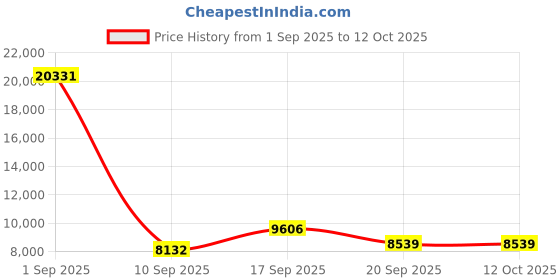 myntra.com Amore White Anti Skid Tufted King Size Essential Mattress amore Price History Graph from 1 Sep 2025 to 11 Oct 2025
