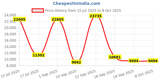 myntra.com Amore White Anti Skid Tufted Queen Size Essential Mattress amore Price History Graph from 15 Jul 2025 to 8 Oct 2025
