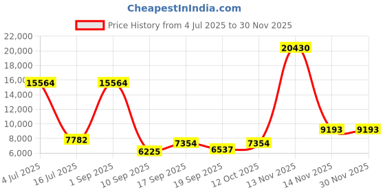 myntra.com Amore White Anti Skid Tufted Queen Size Essential Mattress amore Price History Graph from 4 Jul 2025 to 29 Nov 2025