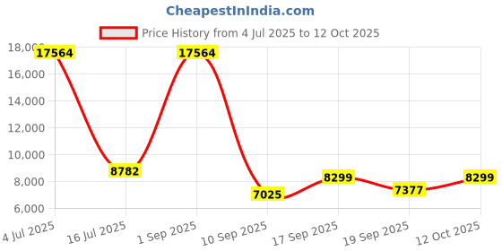 myntra.com Amore White Anti Skid Tufted Queen Size Essential Mattress amore Price History Graph from 4 Jul 2025 to 12 Oct 2025