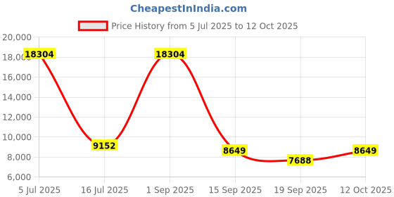 myntra.com Amore White Anti Skid Tufted Queen Size Essential Mattress amore Price History Graph from 5 Jul 2025 to 12 Oct 2025