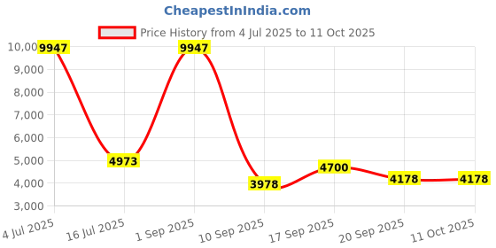 myntra.com Amore White Anti Skid Tufted Single Size Essential Mattress amore Price History Graph from 4 Jul 2025 to 11 Oct 2025