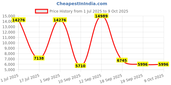 myntra.com Amore White Anti Skid Tufted Single Size Essential Mattress amore Price History Graph from 1 Jul 2025 to 7 Oct 2025