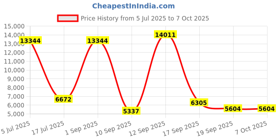 myntra.com Amore White Anti Skid Tufted Single Size Essential Mattress amore Price History Graph from 5 Jul 2025 to 7 Oct 2025