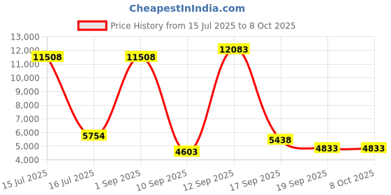 myntra.com Amore White Anti Skid Tufted Single Size Essential Mattress amore Price History Graph from 15 Jul 2025 to 7 Oct 2025