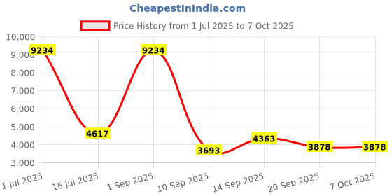 myntra.com Amore White Anti Skid Tufted Single Size Essential Mattress amore Price History Graph from 1 Jul 2025 to 7 Oct 2025