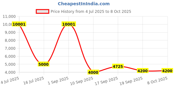 myntra.com Amore White Anti Skid Tufted Single Size Essential Mattress amore Price History Graph from 4 Jul 2025 to 8 Oct 2025