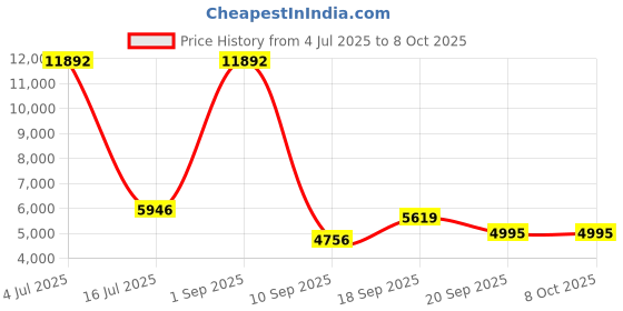 myntra.com Amore White Anti Skid Tufted Single Size Essential Mattress amore Price History Graph from 4 Jul 2025 to 7 Oct 2025