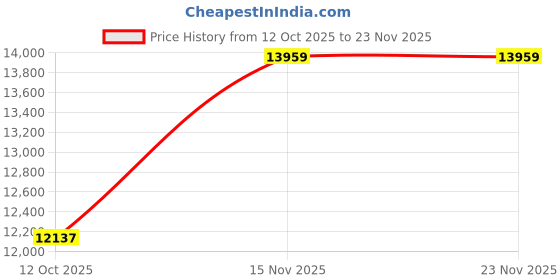 myntra.com Amore White Ortho Plus Pocket Spring Rolled And Vacuumed Quilted Double Mattress amore Price History Graph from 12 Oct 2025 to 22 Nov 2025