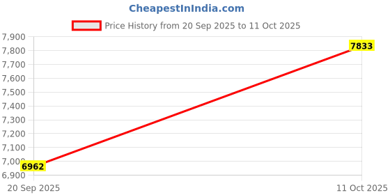 myntra.com Amore White Printed Low Motion Transfer King Mattress amore Price History Graph from 20 Sep 2025 to 11 Oct 2025