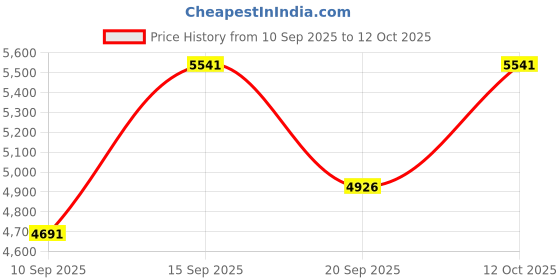 myntra.com Amore White Quilted Double Mattress amore Price History Graph from 10 Sep 2025 to 12 Oct 2025