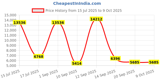 myntra.com Amore White Quilted Low Motion Transfer Double Mattress amore Price History Graph from 15 Jul 2025 to 8 Oct 2025