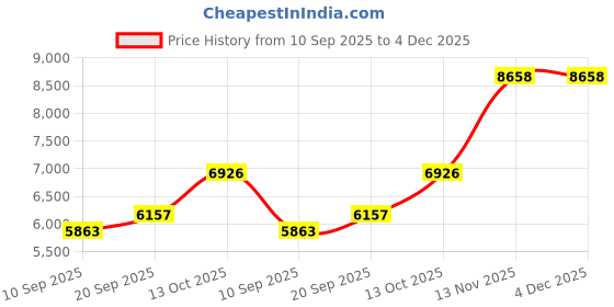 myntra.com Amore White Quilted Low Motion Transfer Double Mattress amore Price History Graph from 10 Sep 2025 to 4 Dec 2025