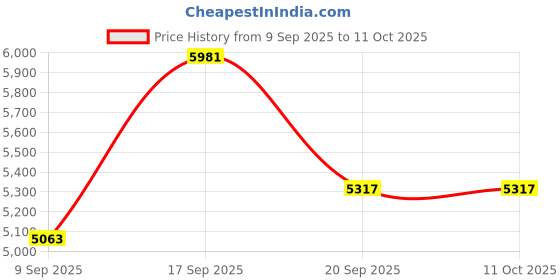 myntra.com Amore White Quilted Low Motion Transfer Double Mattress amore Price History Graph from 9 Sep 2025 to 10 Oct 2025