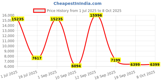 myntra.com Amore White Quilted Low Motion Transfer DoubleMattress amore Price History Graph from 1 Jul 2025 to 7 Oct 2025