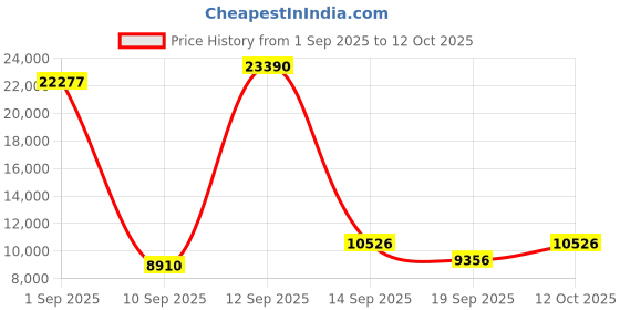 myntra.com Amore White Quilted Low Motion Transfer Queen Mattress amore Price History Graph from 1 Sep 2025 to 12 Oct 2025