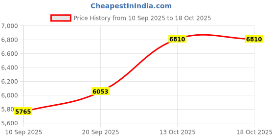 myntra.com Amore White Quilted Low Motion Transfer Queen Mattress amore Price History Graph from 10 Sep 2025 to 18 Oct 2025
