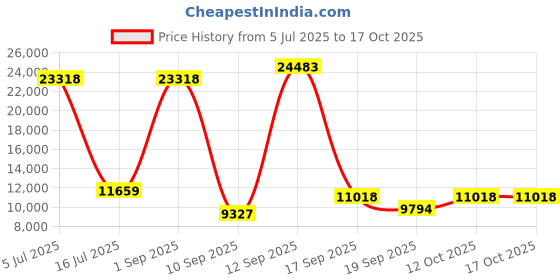 myntra.com Amore White Quilted Low Motion Transfer QueenMattress amore Price History Graph from 5 Jul 2025 to 16 Oct 2025