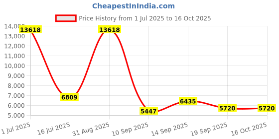myntra.com Amore White Quilted Low Motion Transfer QueenMattress amore Price History Graph from 1 Jul 2025 to 15 Oct 2025