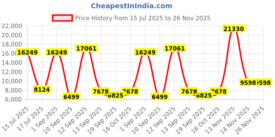 myntra.com Amore White Quilted Low Motion Transfer QueenMattress amore Price History Graph from 15 Jul 2025 to 26 Nov 2025