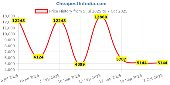 myntra.com Amore White Quilted Low Motion Transfer Single Mattress amore Price History Graph from 5 Jul 2025 to 7 Oct 2025