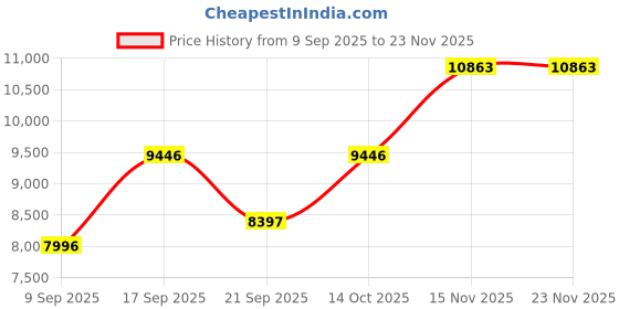 myntra.com Amore White Quilted Ortho Plus Pocket Spring Single SizeMattress amore Price History Graph from 9 Sep 2025 to 23 Nov 2025