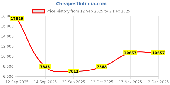 myntra.com Amore White Quilted Orthopedic Double Mattress amore Price History Graph from 12 Sep 2025 to 2 Dec 2025