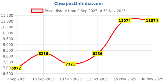 myntra.com Amore White Quilted Orthopedic Double Mattress amore Price History Graph from 9 Sep 2025 to 30 Nov 2025