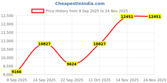 myntra.com Amore White Quilted Orthopedic Double SizeMattress amore Price History Graph from 9 Sep 2025 to 24 Nov 2025
