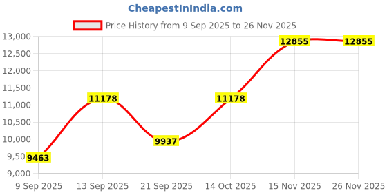myntra.com Amore White Quilted Orthopedic Double SizeMattress amore Price History Graph from 9 Sep 2025 to 26 Nov 2025