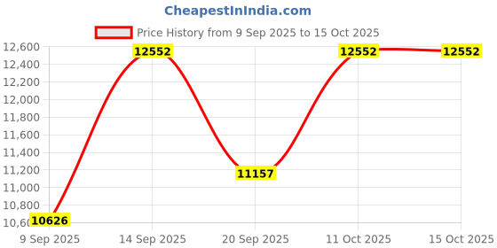 myntra.com Amore White Quilted Orthopedic King Mattress amore Price History Graph from 9 Sep 2025 to 14 Oct 2025