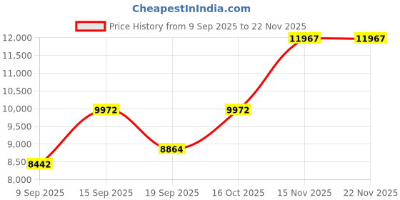 myntra.com Amore White Quilted Orthopedic Queen Mattress amore Price History Graph from 9 Sep 2025 to 22 Nov 2025