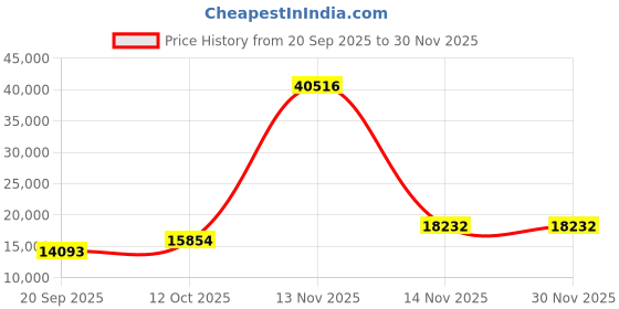 myntra.com Amore White Quilted Orthopedic Queen Size Mattress amore Price History Graph from 20 Sep 2025 to 29 Nov 2025