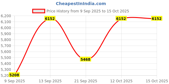 myntra.com Amore White Quilted Orthopedic Single Mattress amore Price History Graph from 9 Sep 2025 to 12 Oct 2025