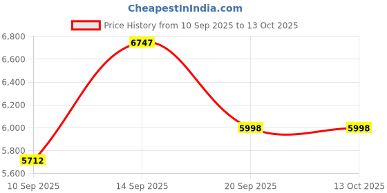 myntra.com Amore White Quilted Orthopedic Single Mattress amore Price History Graph from 10 Sep 2025 to 13 Oct 2025