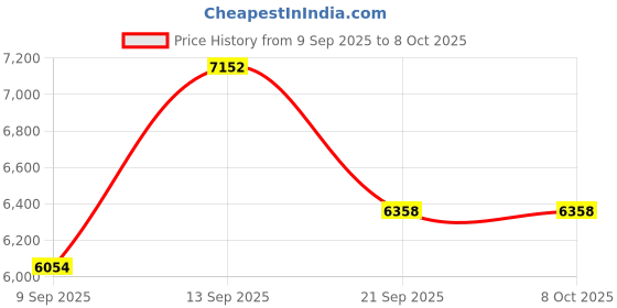 myntra.com Amore White Quilted Orthopedic Single Size Mattress amore Price History Graph from 9 Sep 2025 to 8 Oct 2025