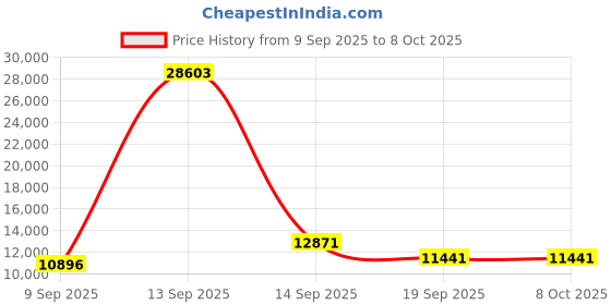 myntra.com Amore White Quilted Orthopedic Single Size Mattress amore Price History Graph from 9 Sep 2025 to 7 Oct 2025