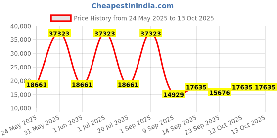 myntra.com Amore White Quilted Sag Resistant KingMattress amore Price History Graph from 24 May 2025 to 12 Oct 2025