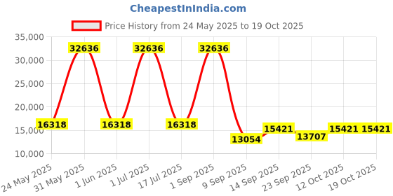 myntra.com Amore White Quilted Sag Resistant KingMattress amore Price History Graph from 24 May 2025 to 17 Oct 2025