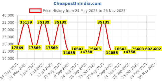 myntra.com Amore White Quilted Sag Resistant KingMattress amore Price History Graph from 24 May 2025 to 26 Nov 2025