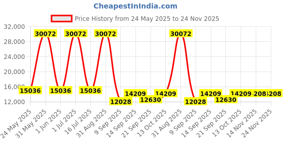 myntra.com Amore White Quilted Sag Resistant QueenMattress amore Price History Graph from 24 May 2025 to 23 Nov 2025