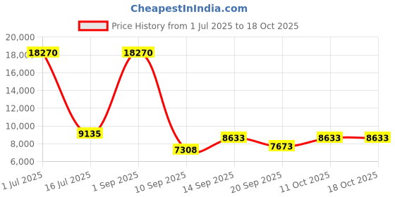 myntra.com Amore White Quilted Sag Resistant Single Mattress amore Price History Graph from 1 Jul 2025 to 18 Oct 2025