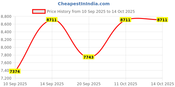 myntra.com Amore White Quilted Sag Resistant Single Mattress amore Price History Graph from 10 Sep 2025 to 14 Oct 2025